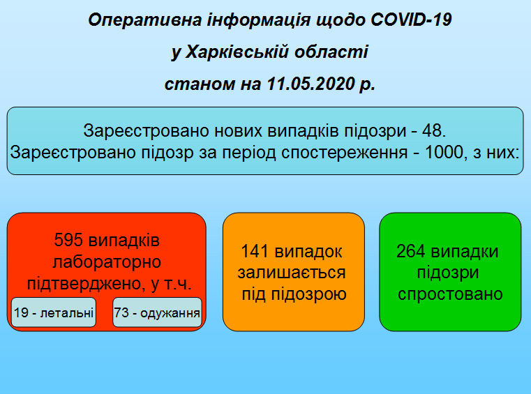 19 смертей от коронавируса: статистика по Харьковской области за 11 мая фото 1