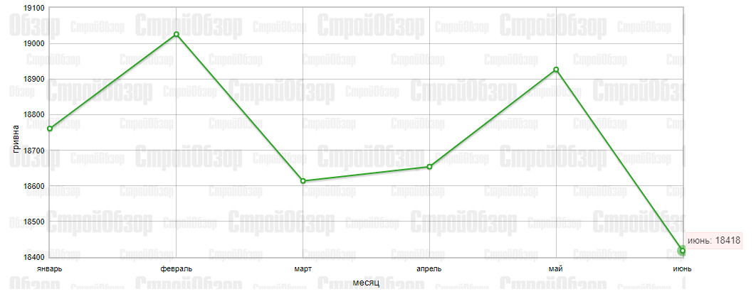 Инфографика: stroyobzor.ua