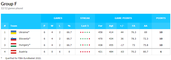 Итоговая таблица группы F в отборе на Евробаскет-2022. Скриншот: fiba.basketball