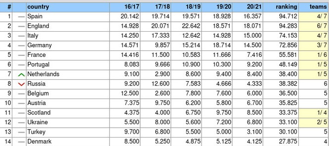 Таблица коэффициентов УЕФА