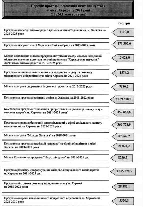 459 миллионов &mdash; на медицину, 702 &mdash; на парки: на что потратят бюджет Харькова в 2021 году фото 1