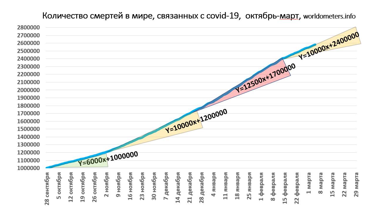 "В мае ожидаю резкий спад смертей": харьковский инфекционист спрогнозировал, когда закончится пандемия фото 1