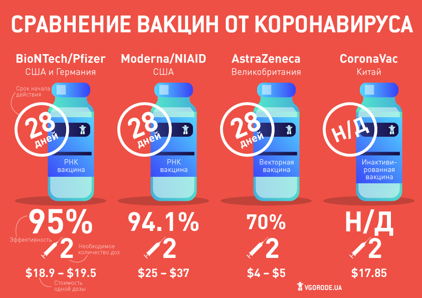 Сравнение вакцин от коронавируса: цена, эффективность, производитель. нфографика: Vgorode