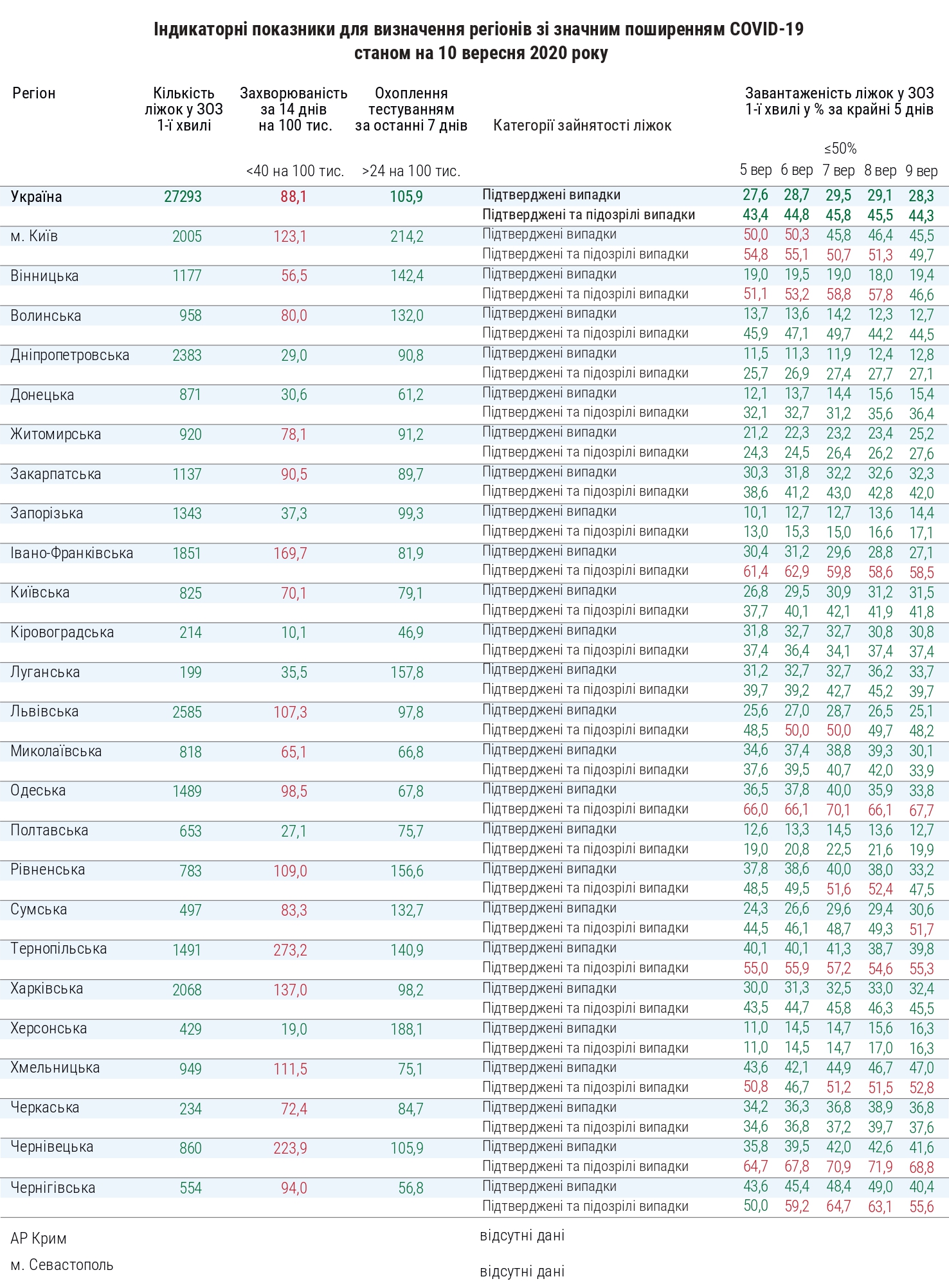 Показатели для ослабления карантина в Украине. Скриншот: moz.gov.ua