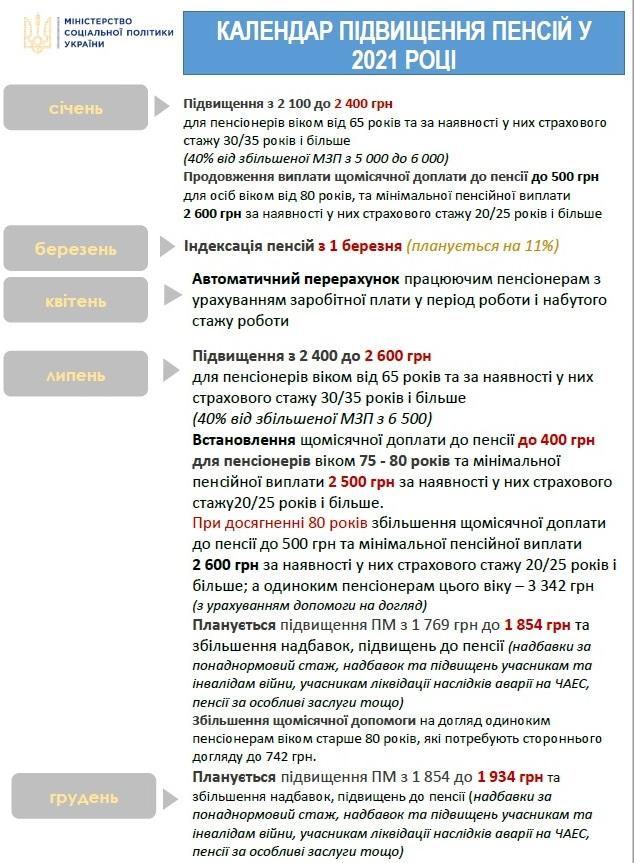 Календарь повышения пенсий в Украине на 2021 год. Инфографика: msp.gov.ua