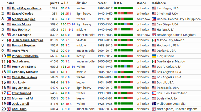 Скриншот: boxrec.com