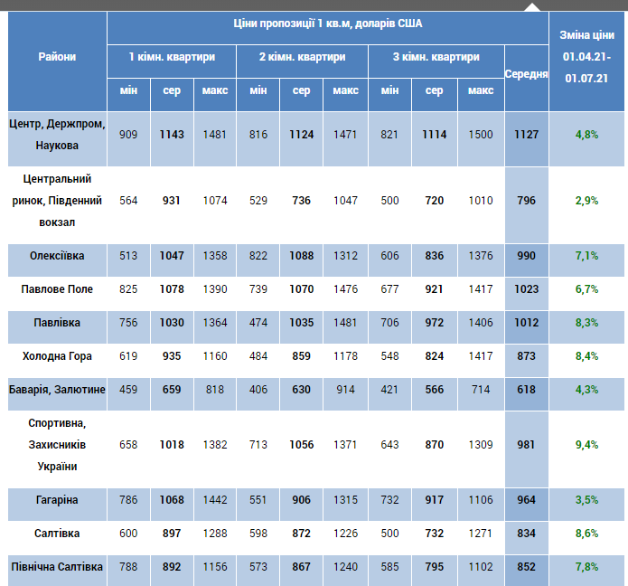 Цены растут: сколько стоят квартиры в Харькове на вторичном рынке фото 1