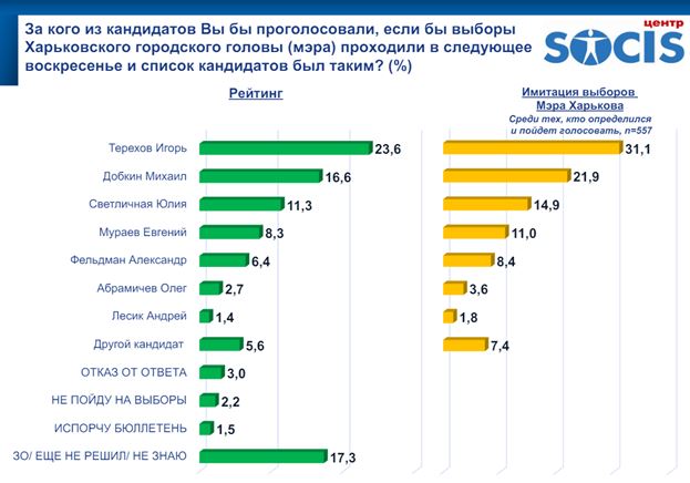 Выборы мэра в Харькове: политологи прокомментировали результаты исследования Socis фото 1