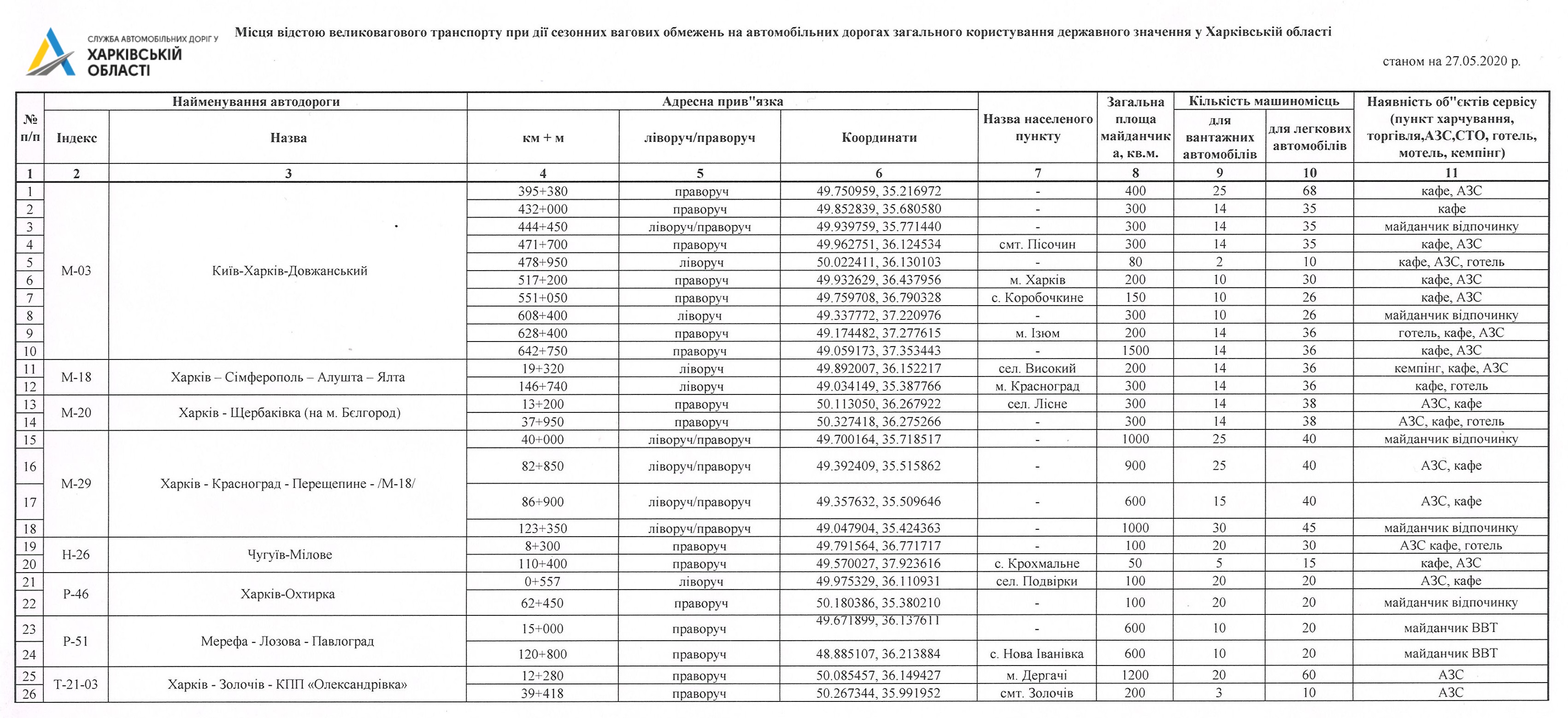 Скриншот: kh.ukravtodor.gov.ua
