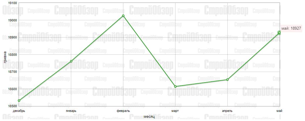 Средняя цена на квартиры в новостройках Харькова 2020. Инфографика: stroyobzor.ua