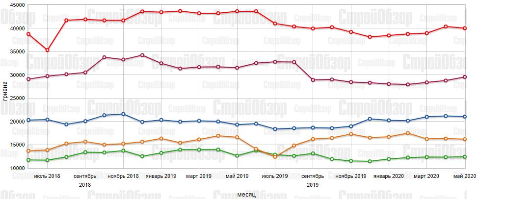 Цены на квартиры в новостройках Харькова по классам. Инфографика: stroyobzor.ua