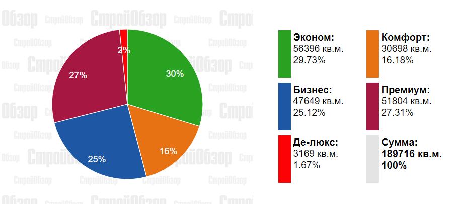 Инфографика: stroyobzor.ua