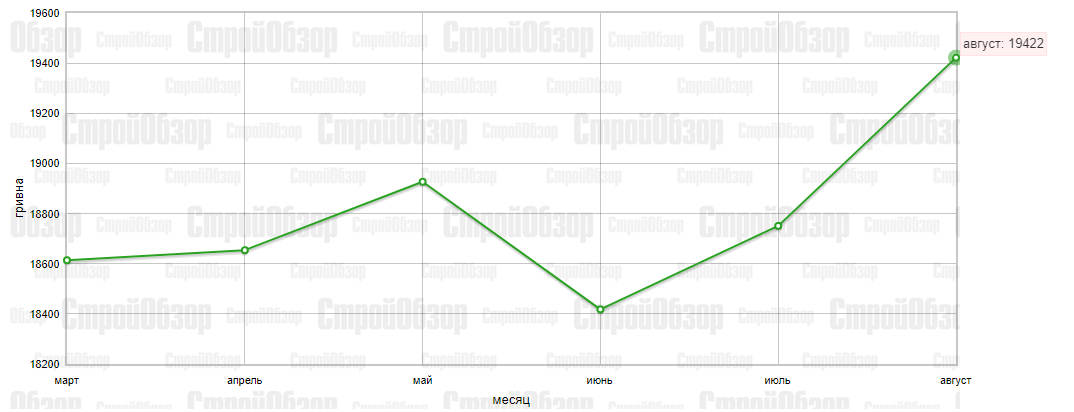 Инфографика: stroyobzor.ua