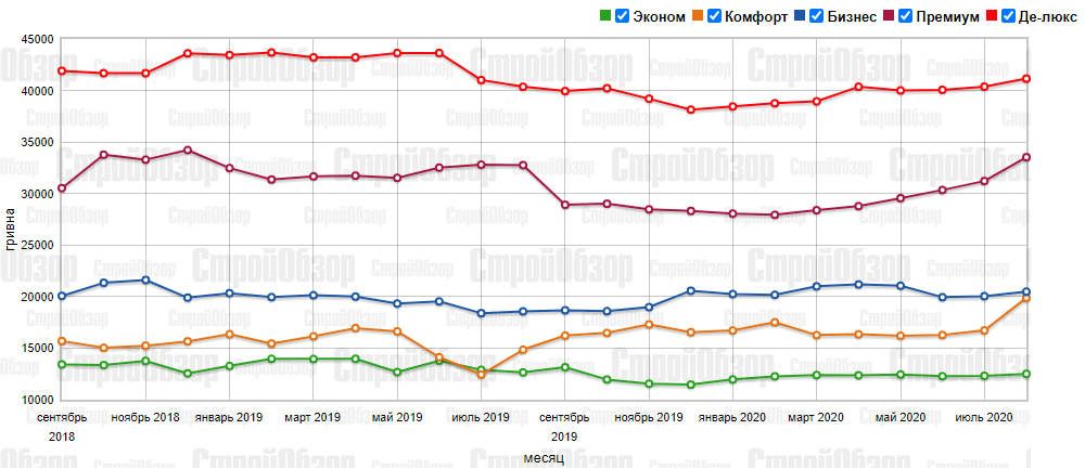 Инфографика: stroyobzor.ua
