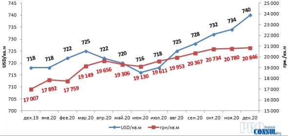 Инфографика: stroyobzor.ua