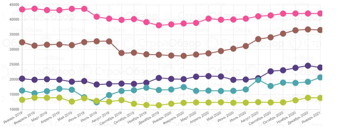 Инфографика: stroyobzor.ua