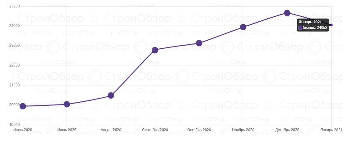 Инфографика: stroyobzor.ua