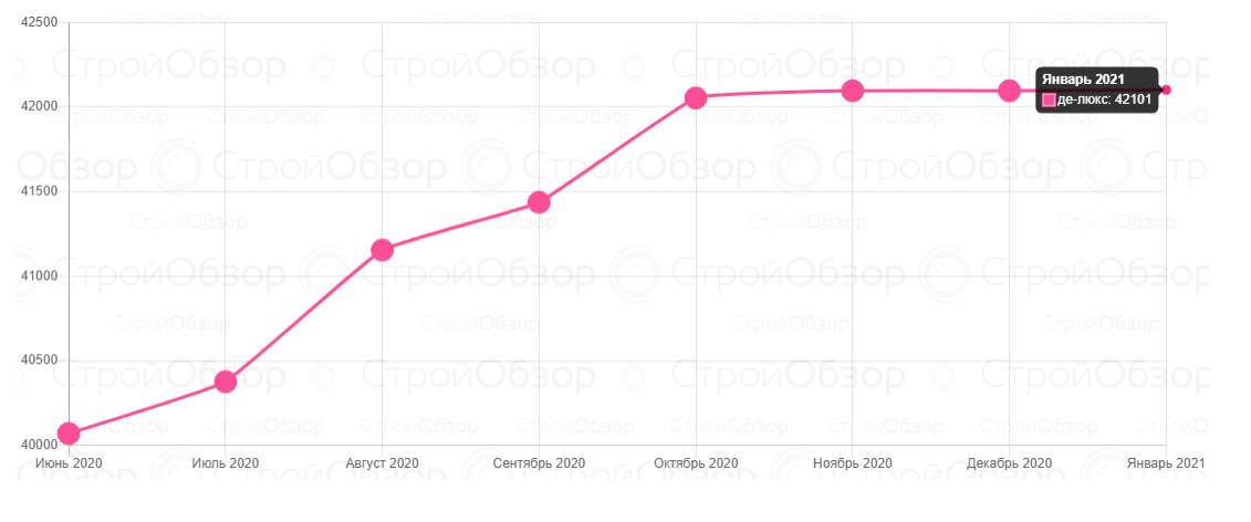 Инфографика: stroyobzor.ua