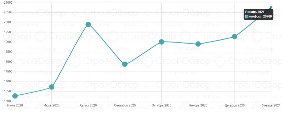 Инфографика: stroyobzor.ua