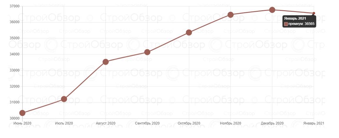 Инфографика: stroyobzor.ua