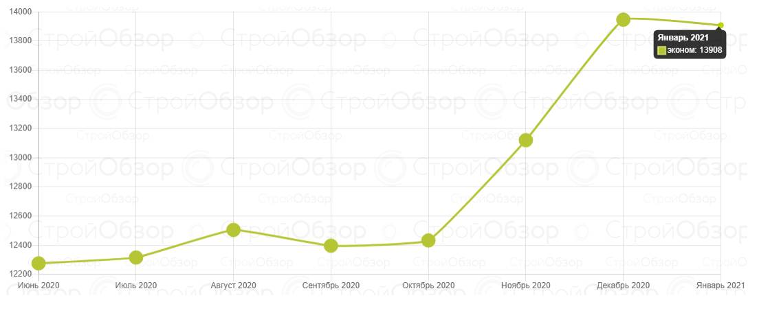 Инфографика: stroyobzor.ua