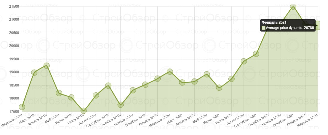 Инфографика: stroyobzor.ua