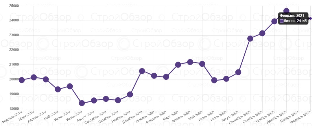 Инфографика: stroyobzor.ua