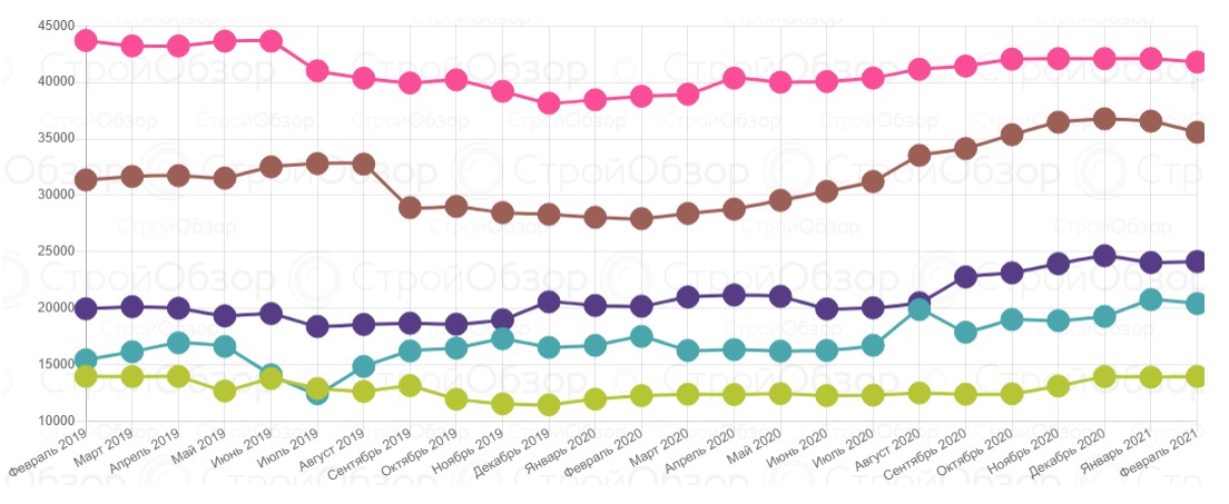 Инфографика: stroyobzor.ua