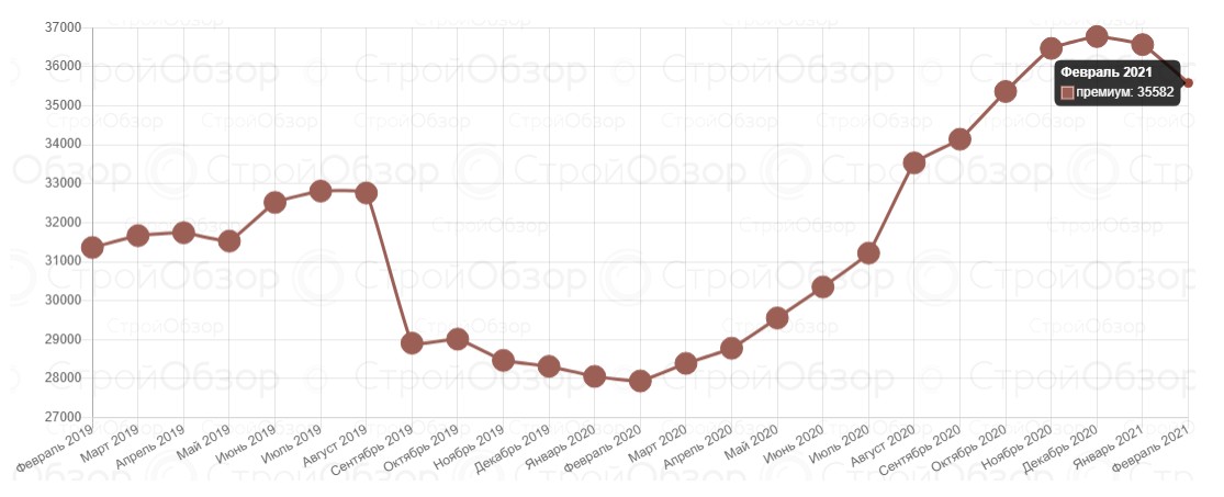 Инфографика: stroyobzor.ua