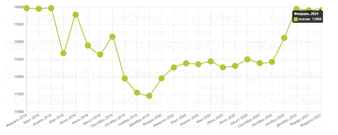 Инфографика: stroyobzor.ua