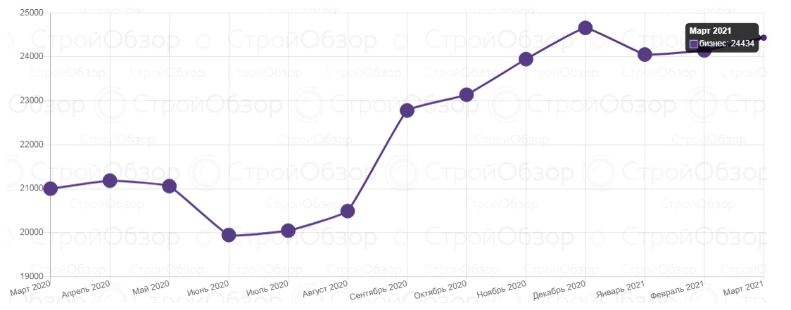 Инфографика: stroyobzor.ua