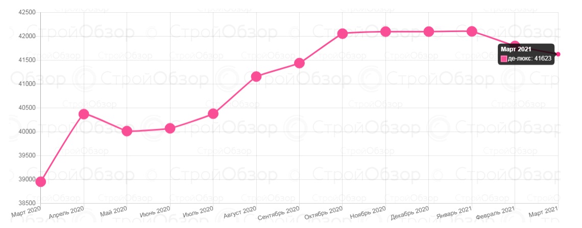 Инфографика: stroyobzor.ua