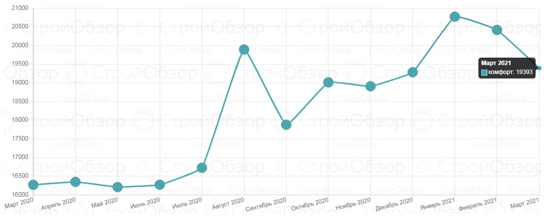 Инфографика: stroyobzor.ua