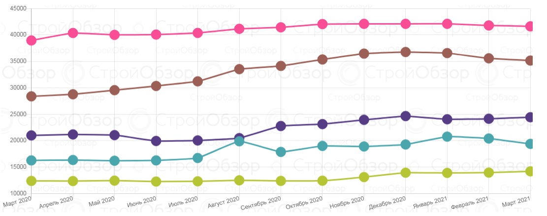 Инфографика: stroyobzor.ua