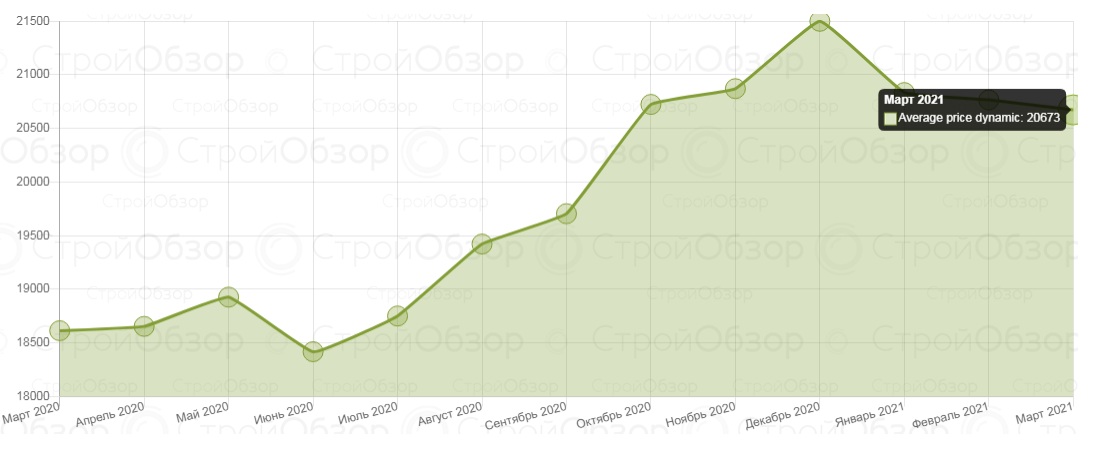 Инфографика: stroyobzor.ua