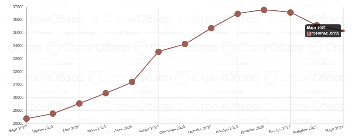 Инфографика: stroyobzor.ua