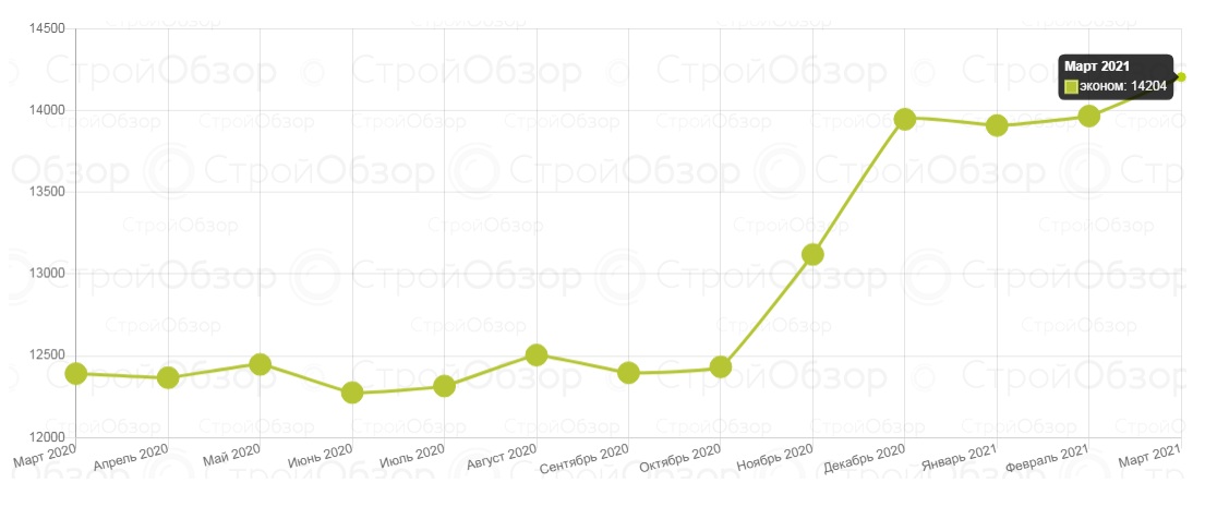 Инфографика: stroyobzor.ua