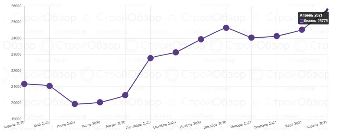 Инфографика: stroyobzor.ua