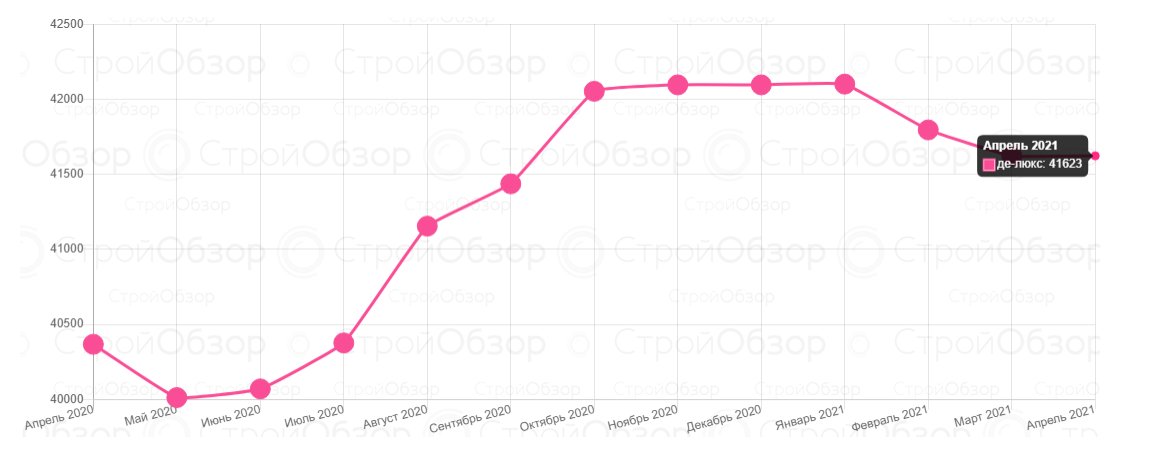 Инфографика: stroyobzor.ua