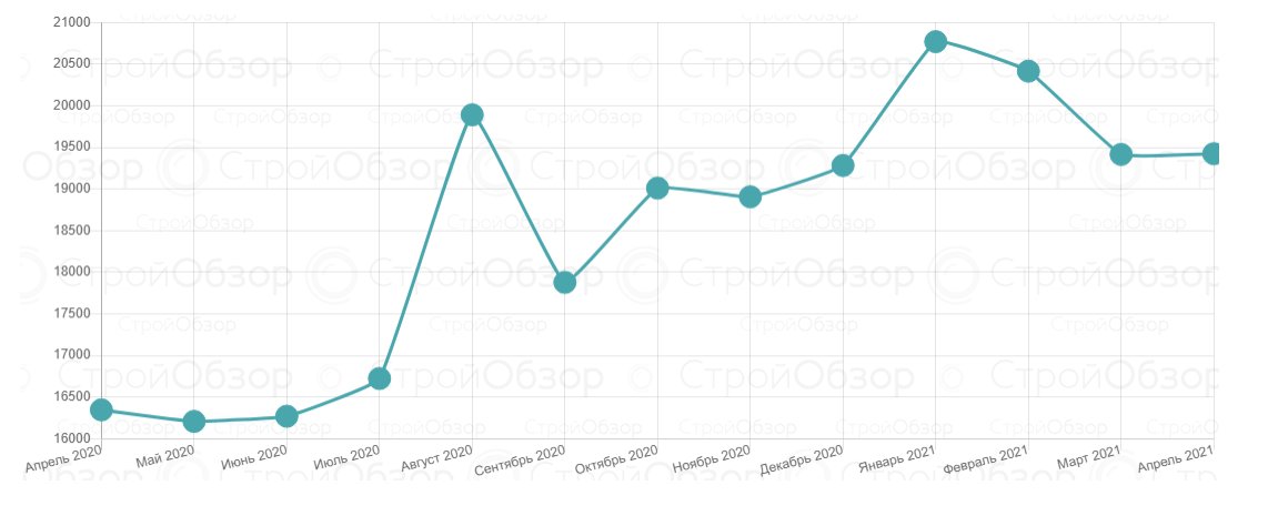 От центра до окружной: сколько сейчас стоят квартиры в новостройках Харькова фото 1