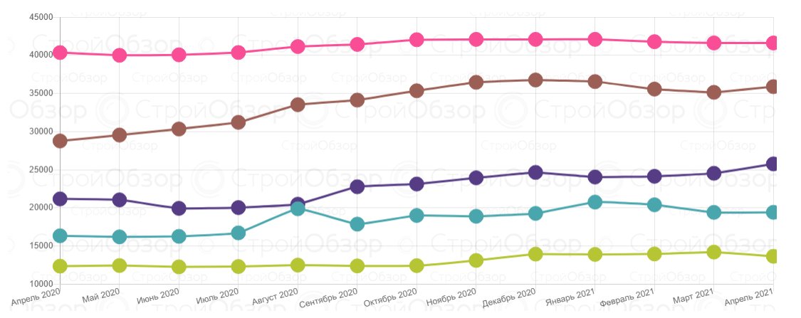 Инфографика: stroyobzor.ua
