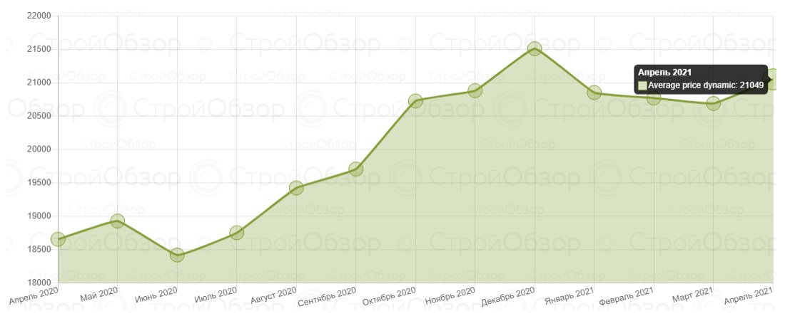 Инфографика: stroyobzor.ua