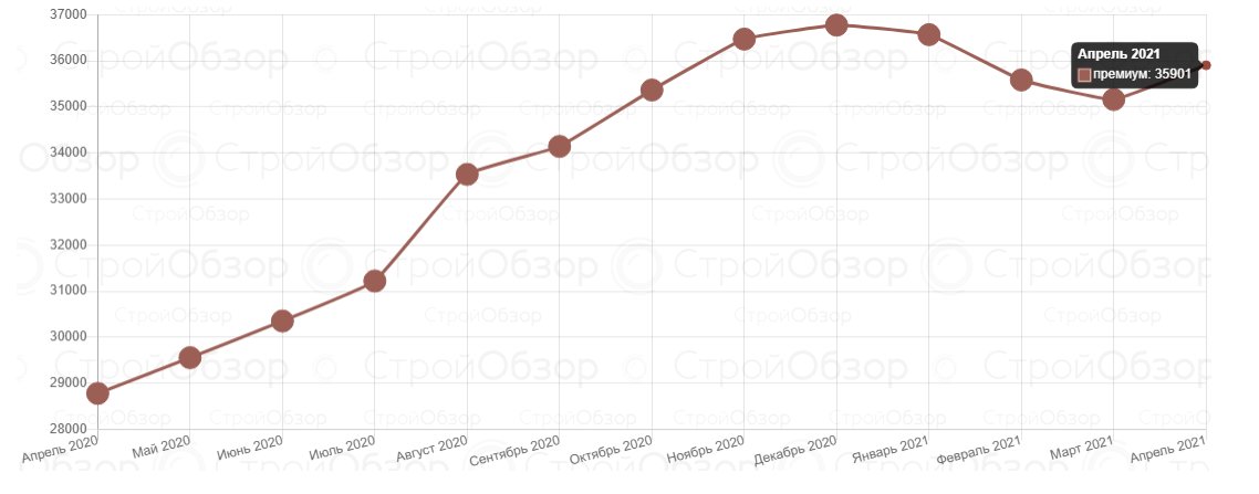 Инфографика: stroyobzor.ua