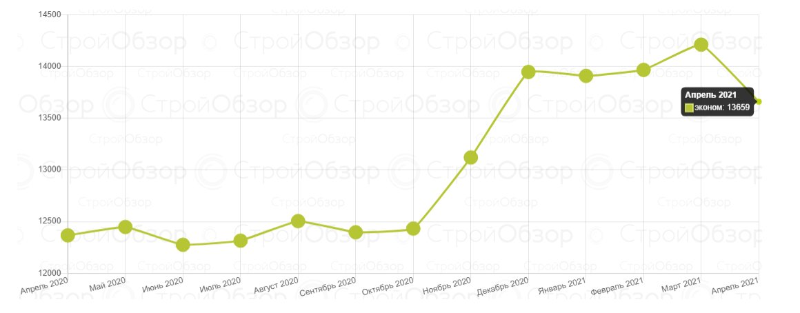 Инфографика: stroyobzor.ua