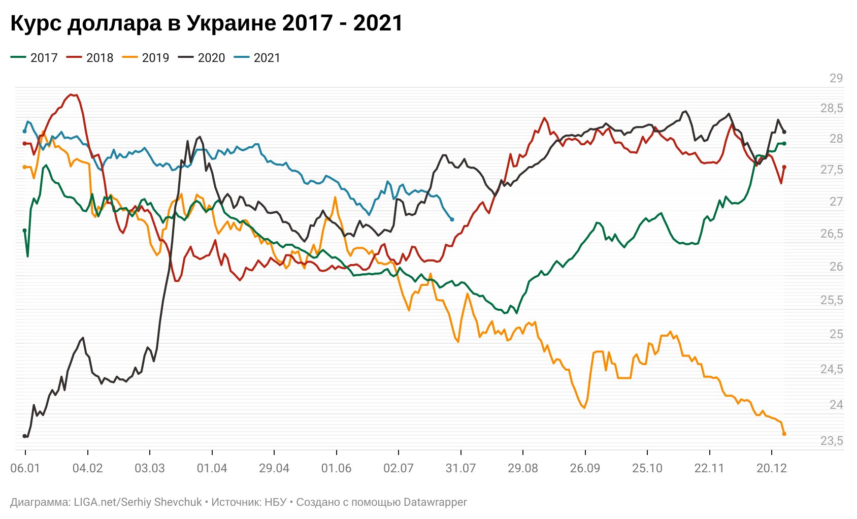 Курс доллара в Украине за 2017-2021 годы. Инфографика: liga.net