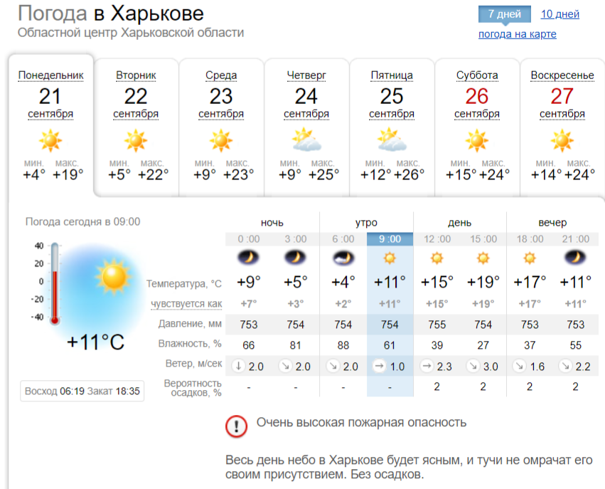 Прогноз погоды в Харькове на неделю, с 21 по 27 сентября. Скриншот: sinoptik.ua