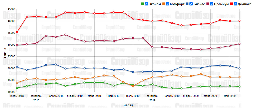 Инфографика: stroyobzor.ua