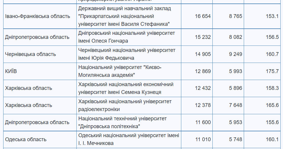 ТОП вузов Украины по числу поданных заявлений на поступление. Скриншот: vstup.edbo.gov.ua