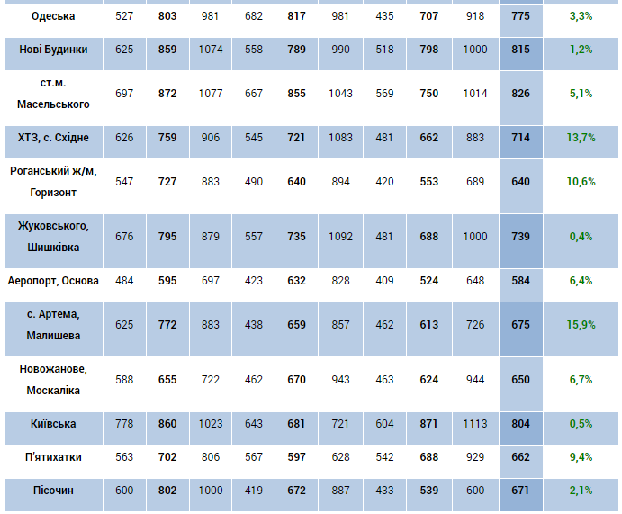 Цены растут: сколько стоят квартиры в Харькове на вторичном рынке фото 2 1
