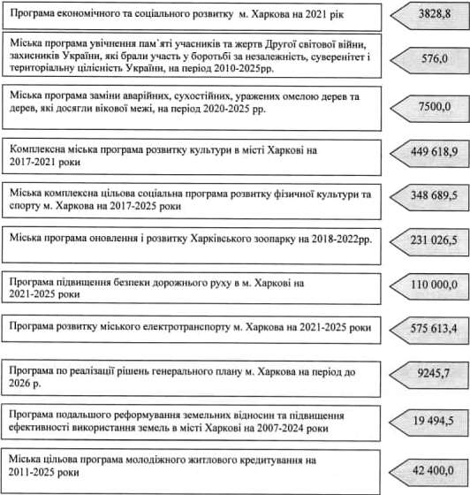 459 миллионов &mdash; на медицину, 702 &mdash; на парки: на что потратят бюджет Харькова в 2021 году фото 2 1